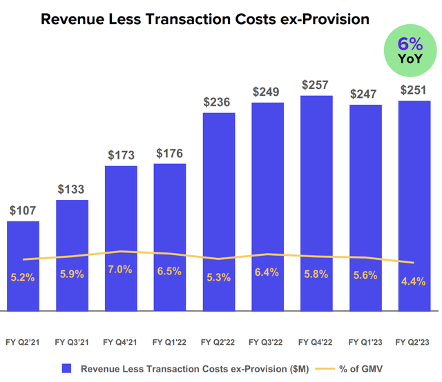 Revenue less transaction costs adjusted