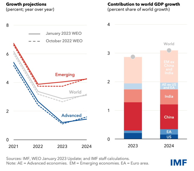 Figure 1 – Global growth outlook
