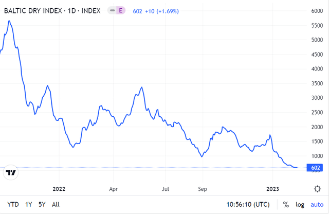 Figure 2 – The Baltic Dry Index