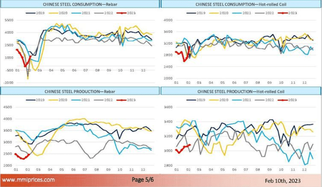 Figure 3 – Chinese steel production and consumption