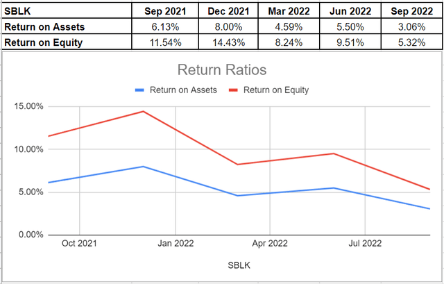Figure 5 – SBLK’s return ratios