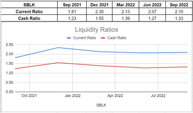  Figure 6 – SBLK’s liquidity ratios