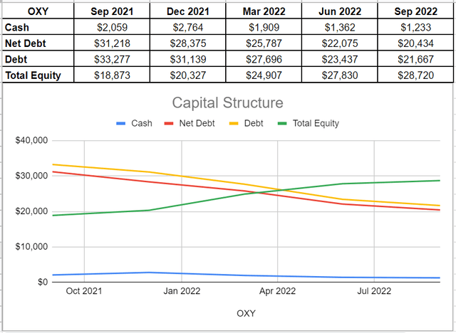 Figure 3 – OXY’s capital structure (in millions)