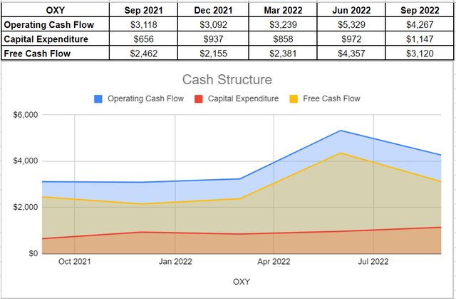 Figure 4 – OXY’s cash structure (in millions)
