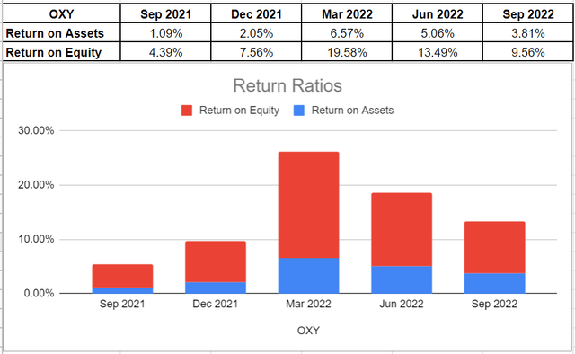  Figure 5 – OXY’s return ratios