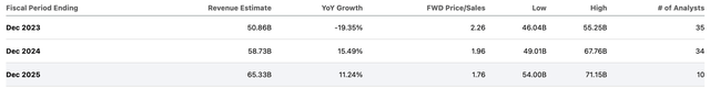 Intel revenue estimates