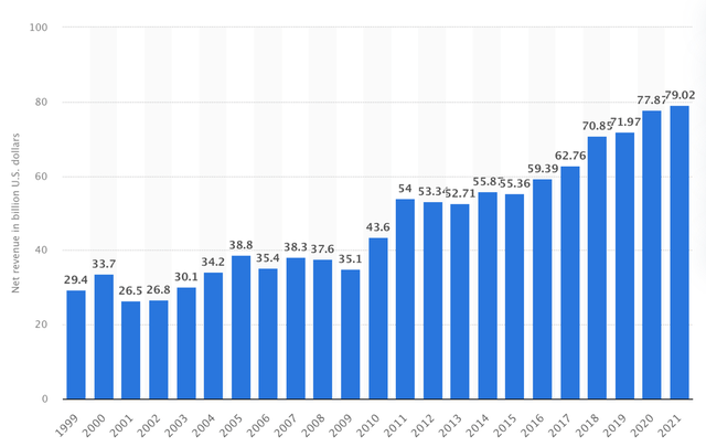 Intel revenue growth