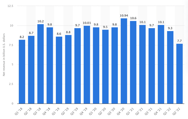 Intel quarterly CCG revenue