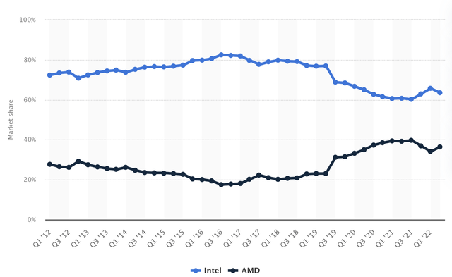 PC X86 chip market share between Intel and AMD