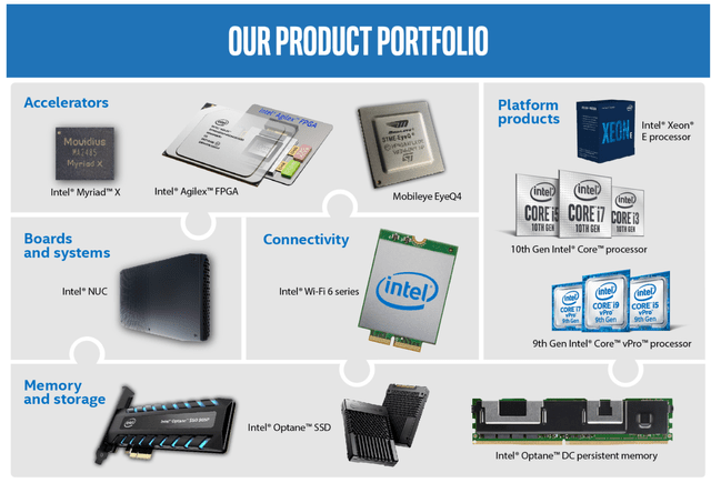 Intel product portfolio