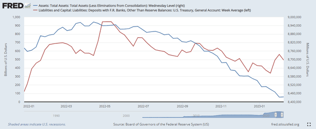 Treasury general account balance (red) vs Fed's balance (blue) chart