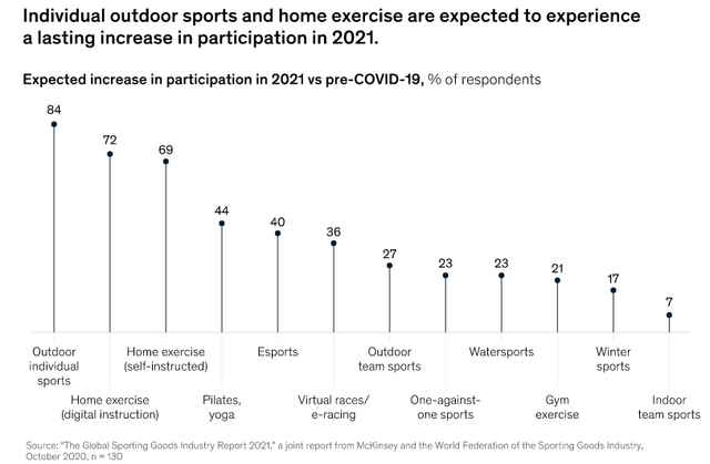 Individual Outdoor Sports Participation Increase