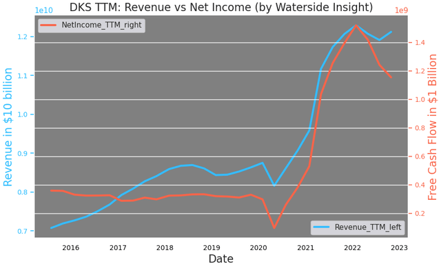 Dick's: Revenue Vs Net Income