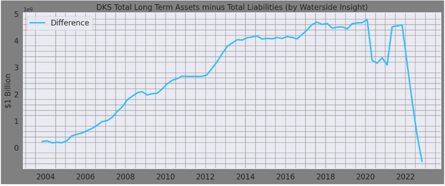 Dick's Long term assets vs Liabilities
