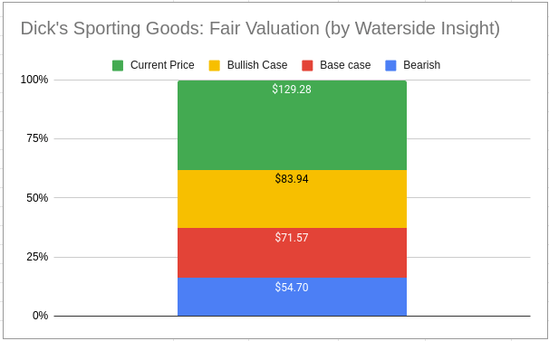 Dick's Fair Valuation