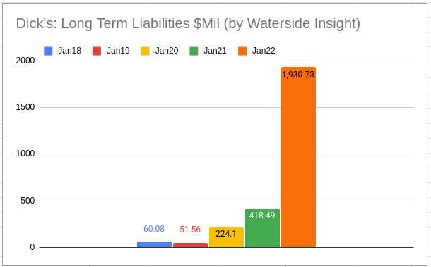 Dick's Long Term Liabilities