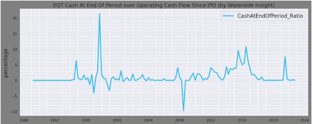 EQT Cash at end of Period over Operating Cash Flow