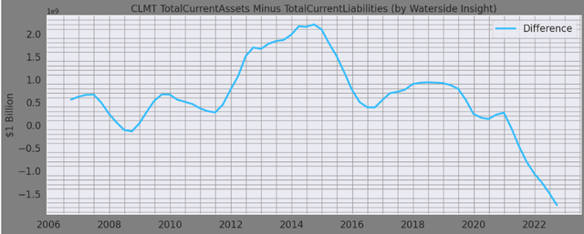 Calumet Total Current Asset Minus Current Liabilities