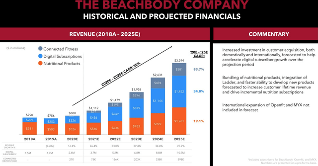Historical and projected financials of beach body