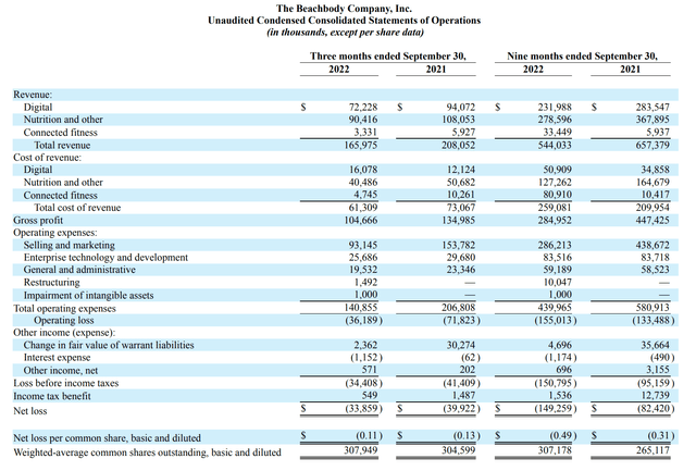 Income statement for Beachbody