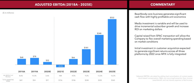 Adjusted EBITDA projections of beachbody from their investor presentation