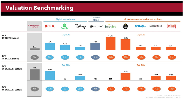 Valuation benchmarking of beachbody