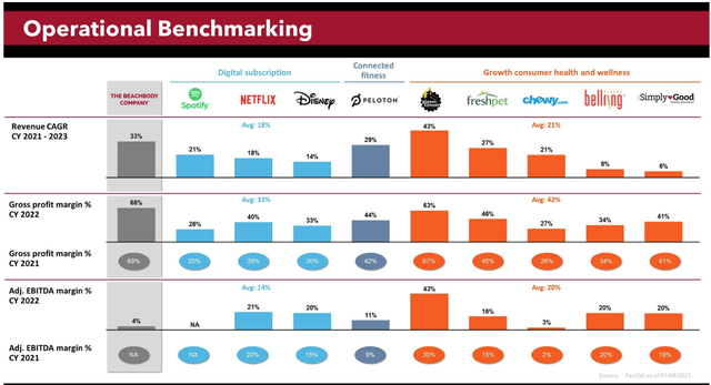 Operational benchmarking Beachbody