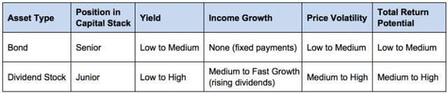 Figure 11: Bonds vs dividend stocks