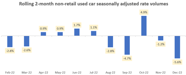 Rolling 2-month non-retail used car seasonally adjusted volumes
