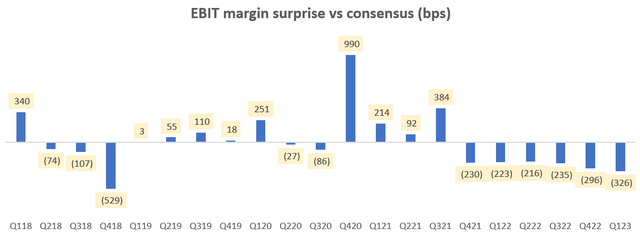 EBIT margin surprise vs consensus