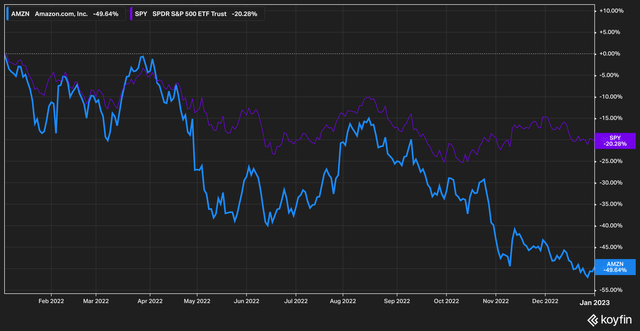 AMZN vs SPY