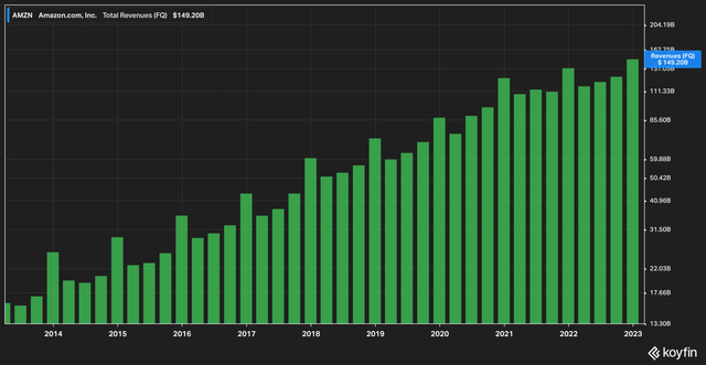 AMZN Quarterly Revenue