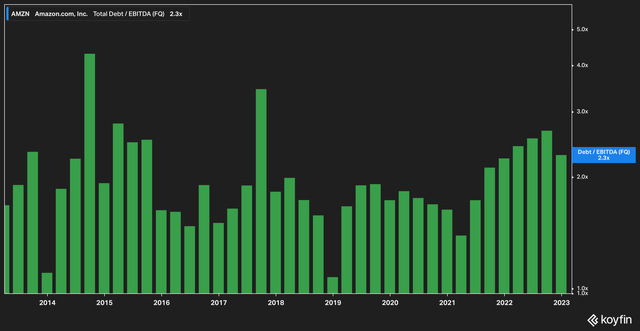 AMZN debt to ebitda