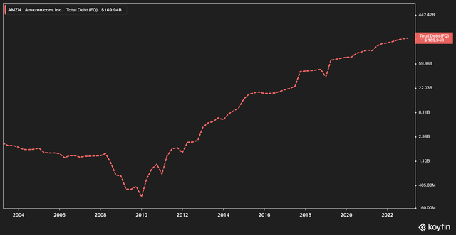 Amazon Total Debt