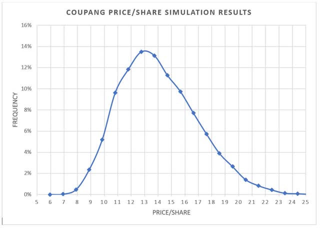 Simulation result