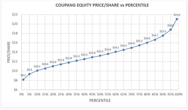 Simulation results