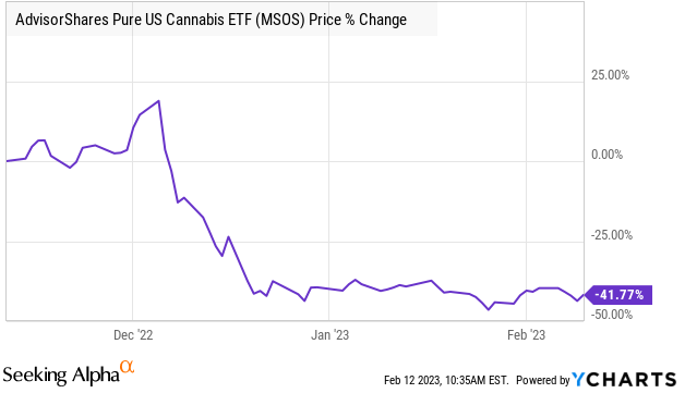 MSOS decline in price