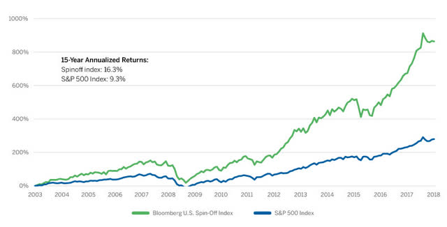 Spinoff returns versus the S&P 500