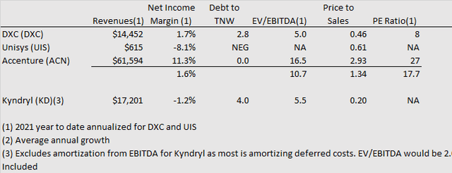 Kyndryl versus comparable stocks