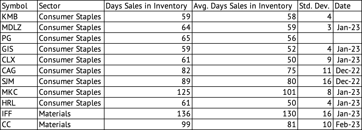 Days' Sales in Inventory for Various Consumer Staples and Materials Companies