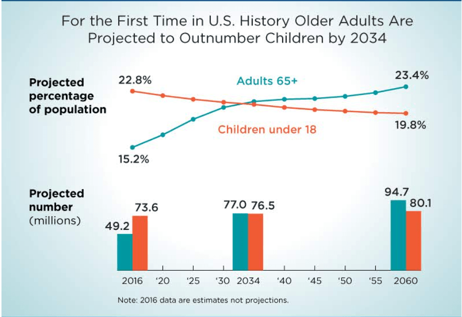 The US ageing population