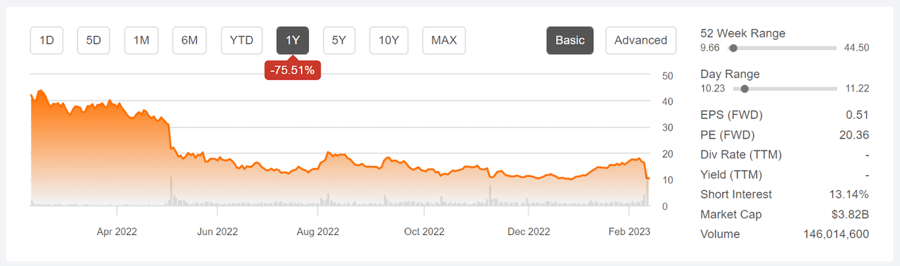 LYFT stock price chart
