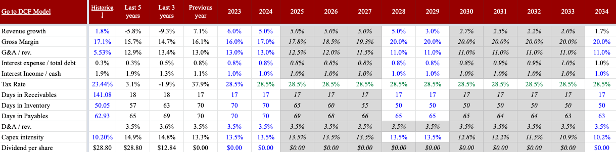 Nissan historical and forecast financials
