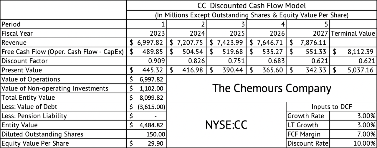 Discounted Cash Flow Model for the Chemours Company