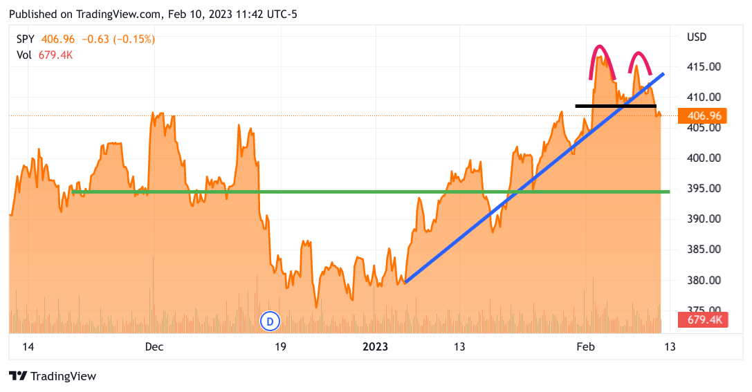 SPY chart