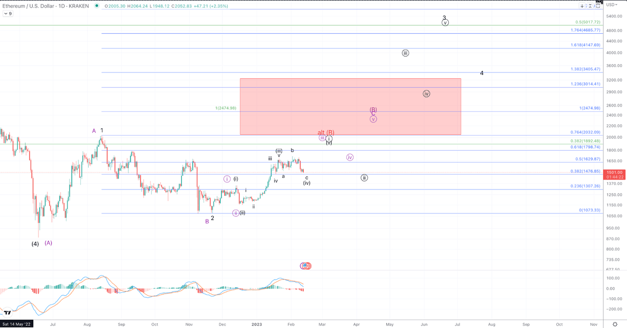 ETHUSD Daily Chart (Detailed)