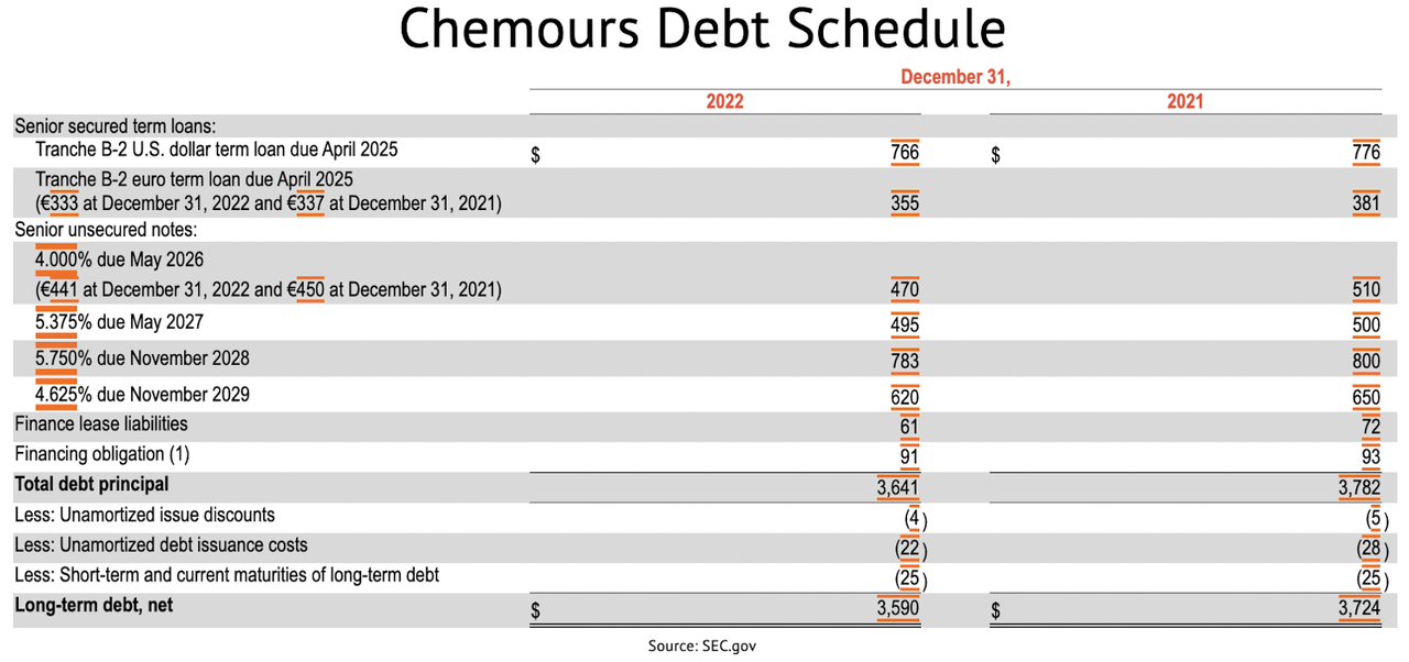 The Chemours Company Debt Schedule