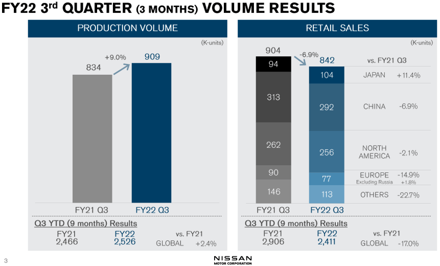 Nissan Q3 volume results