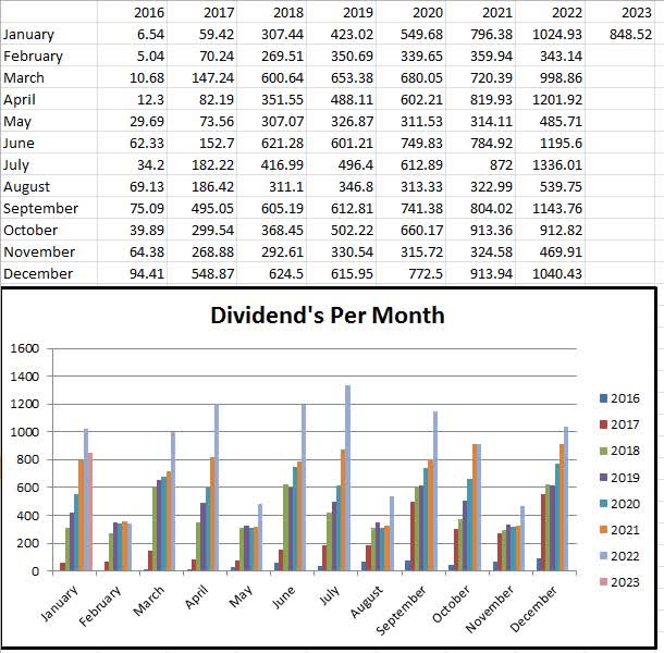 January 2023 dividends