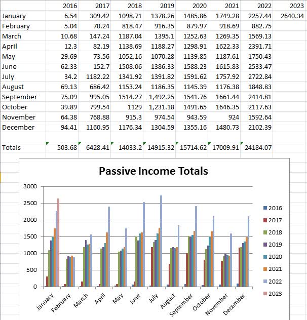 January 2023 Passive Income